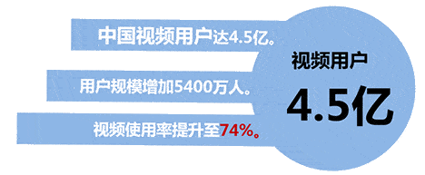 视频营销到底有多重要呢? 视频营销到底有多重要呢?